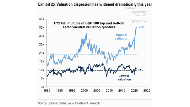 FY2 P/E Multiple of S&P 500 Top and Bottom Sector-Neutral Valuation Quintiles