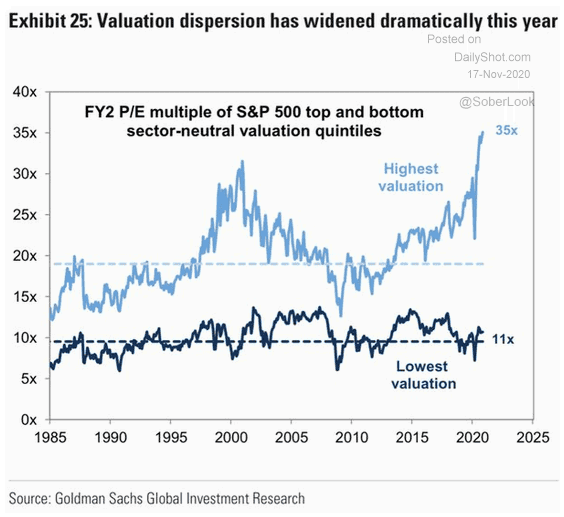 FY2 P/E Multiple of S&P 500 Top and Bottom Sector-Neutral Valuation Quintiles