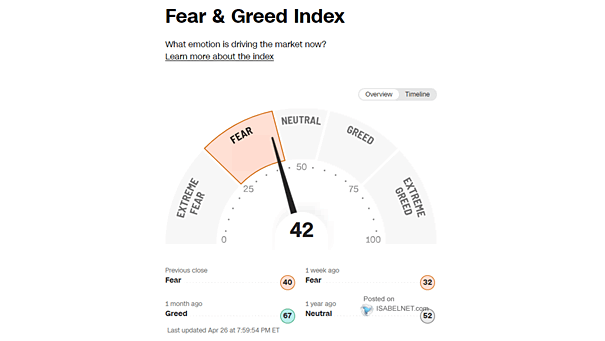 Fear & Greed Index - Investor Sentiment