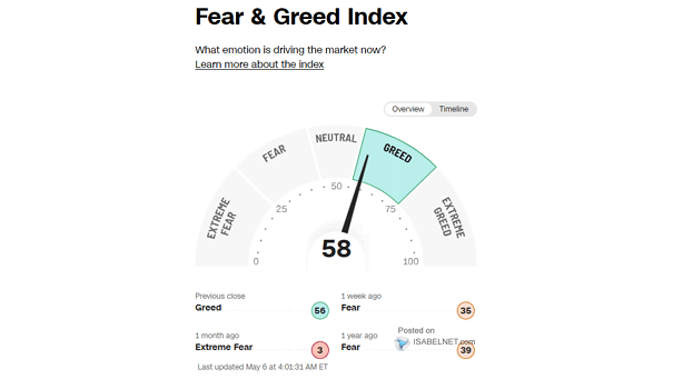 Fear & Greed Index - Investor Sentiment