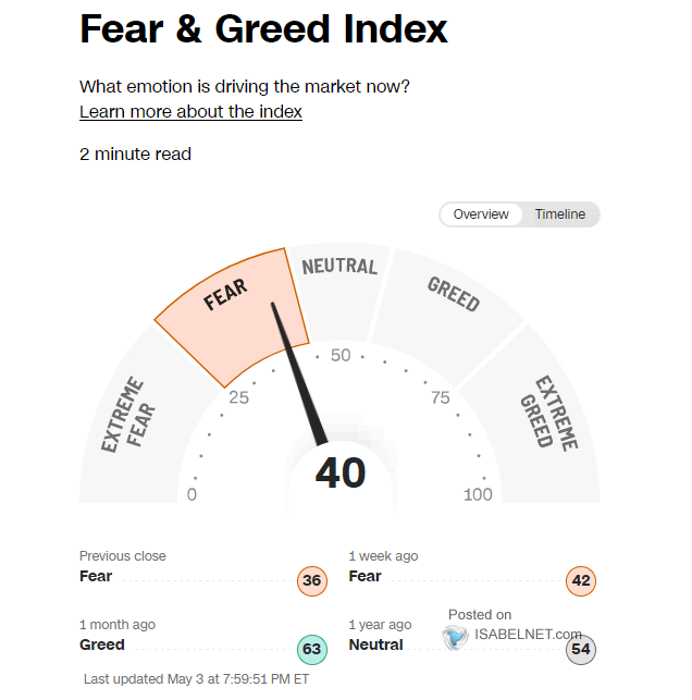 Fear & Greed Index - Investor Sentiment