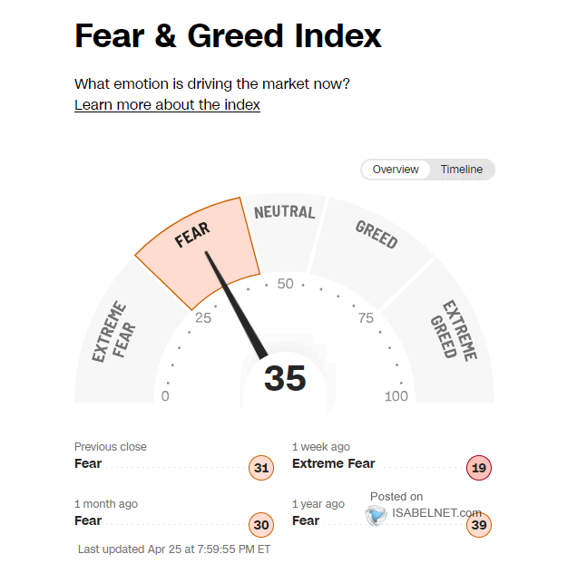 Fear & Greed Index - Investor Sentiment