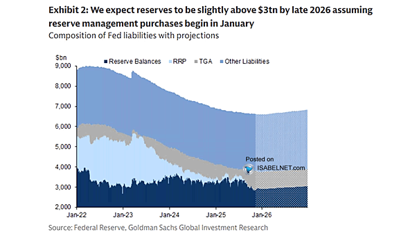 Composition of Fed Liabilities with Projections