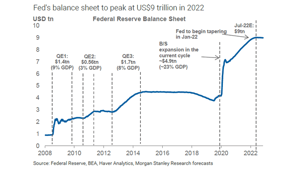 Federal Reserve Balance Sheet Until 2022