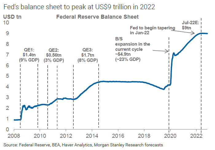 Federal Reserve Balance Sheet Until 2022