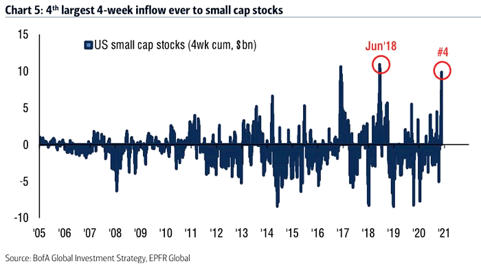 Flow - U.S. Small Cap Stocks
