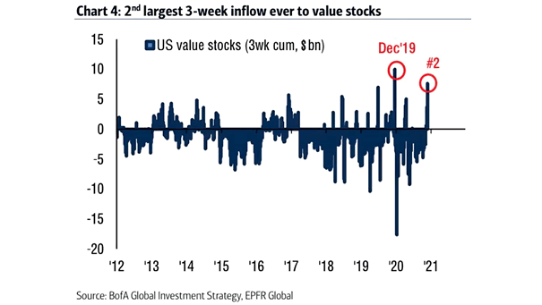 Flow - U.S. Value Stocks