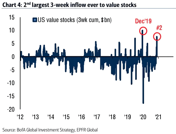 Flow - U.S. Value Stocks