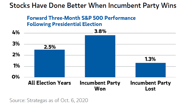 Forward Three-Month S&P 500 Performance Following U.S. Presidential Election