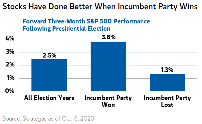 Forward Three-Month S&P 500 Performance Following U.S. Presidential Election