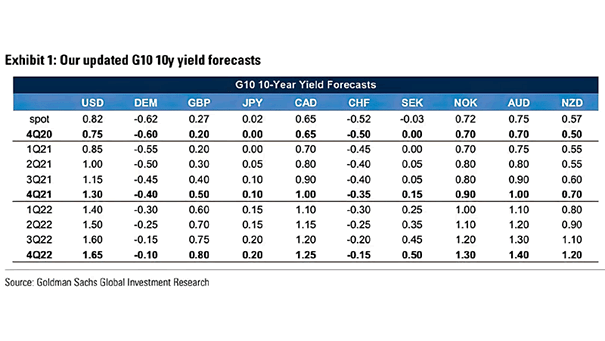 G10 10-Year Yield Forecasts