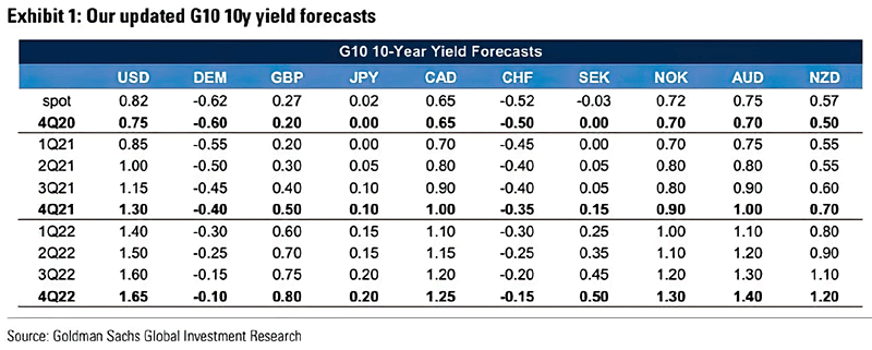 G10 10-Year Yield Forecasts