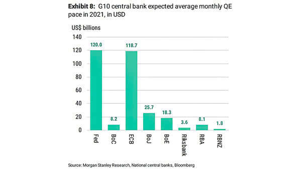 G10 Central Bank Expected Average Monthly Quantitative Easing (QE) in 2021