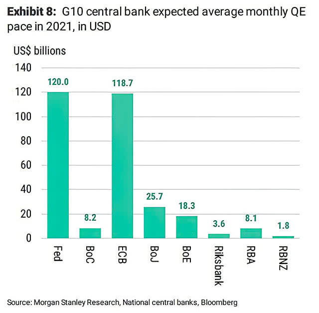 G10 Central Bank Expected Average Monthly Quantitative Easing (QE) in 2021