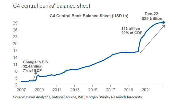 G4 Central Banks' Balance Sheet in 2022
