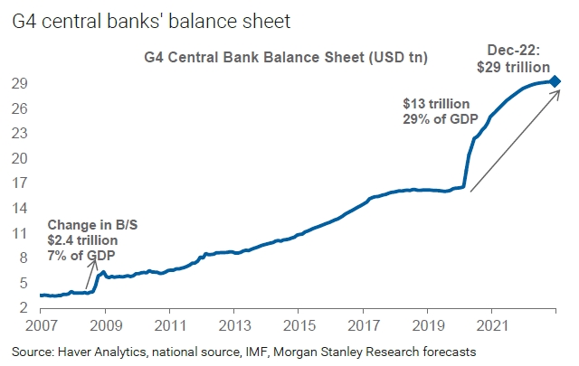 G4 Central Banks' Balance Sheet in 2022