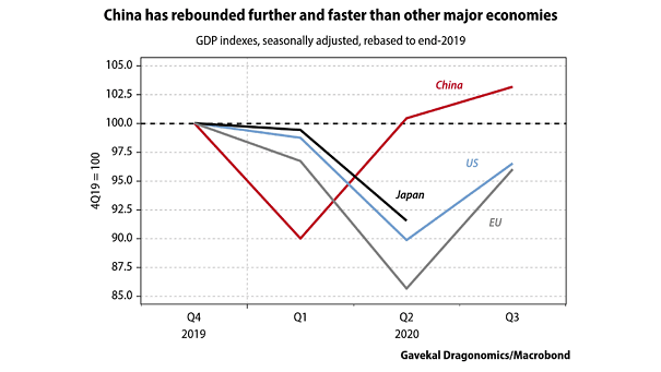 GDP Indexes - China, U.S., Japan and EU