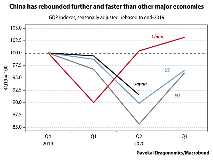 GDP Indexes - China, U.S., Japan and EU