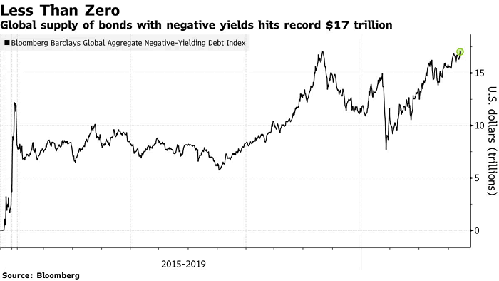 Global Aggregate Negative Yielding Debt