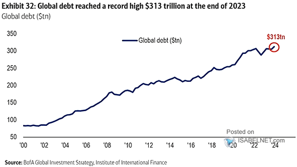 Global Debt Is Surging