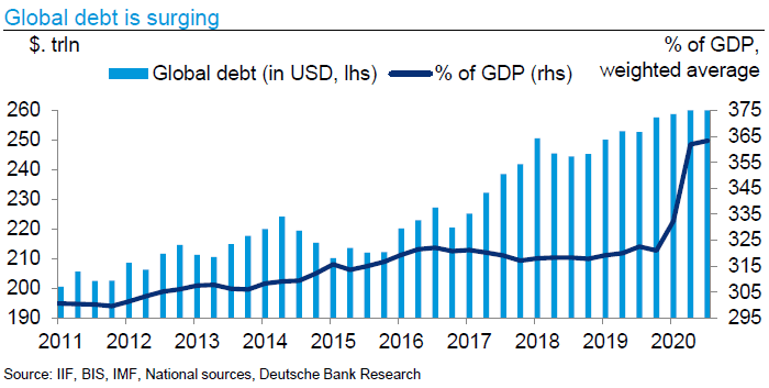Global Debt Is Surging