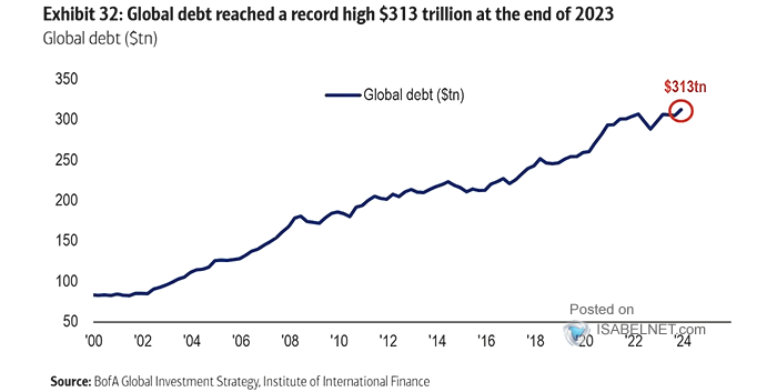 Global Debt Is Surging