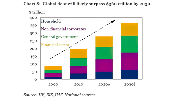 Global Debt by 2030