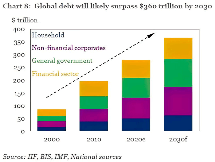 Global Debt by 2030