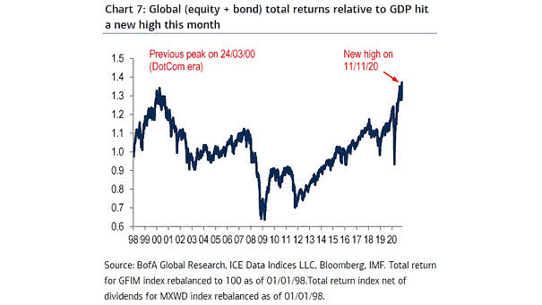 Global (Equity + Bond) Total Returns Relative to GDP