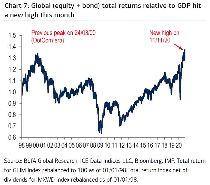 Global (Equity + Bond) Total Returns Relative to GDP
