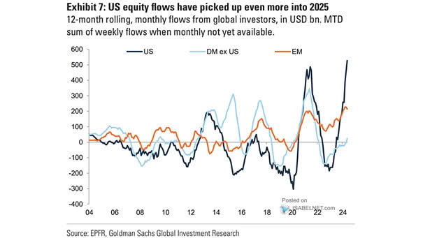 Global Equity Flows - Global Stocks
