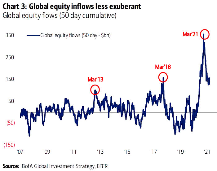 Global Equity Flows - Global Stocks