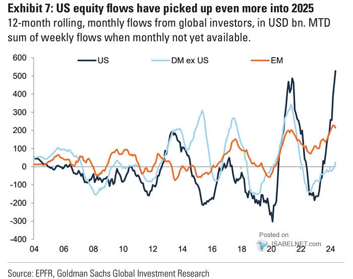 Global Equity Flows - Global Stocks