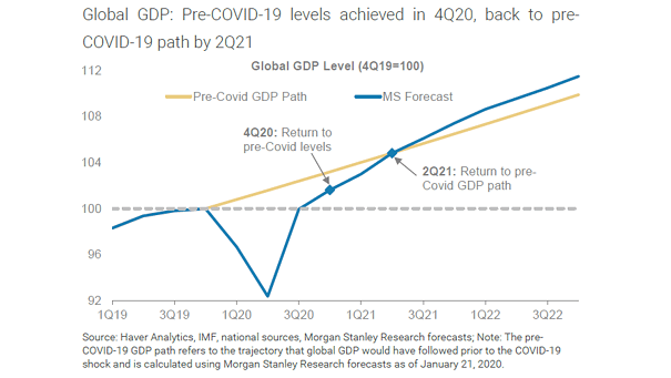 Global GDP Forecast - Return to Pre-Covid GDP Path