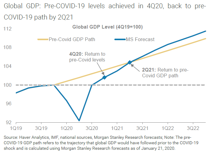 Global GDP Forecast - Return to Pre-Covid GDP Path