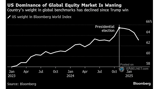 Global Markets - MSCI All-World Index