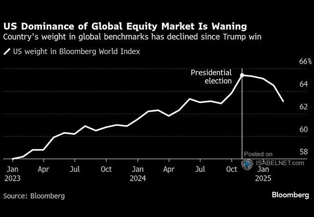 U.S. Weight in Bloomberg World Index