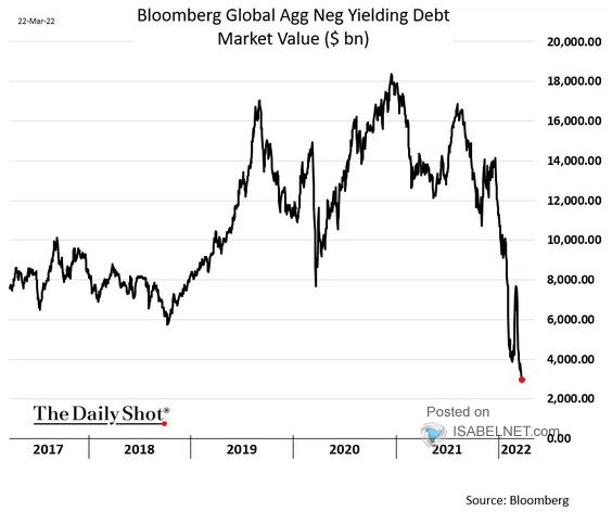 Global Negative Yielding Debt Market Value