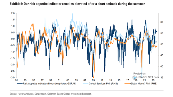 Sentiment - Global PMI and Risk Appetite Indicator