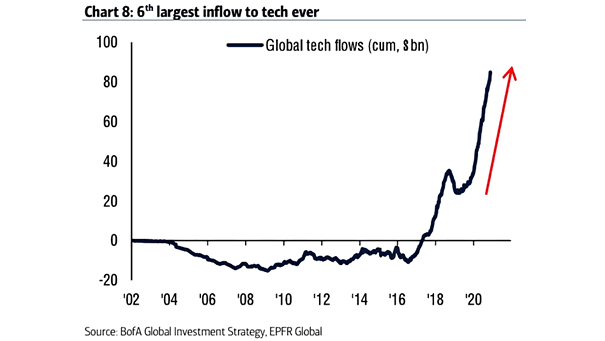 Global Tech Flows