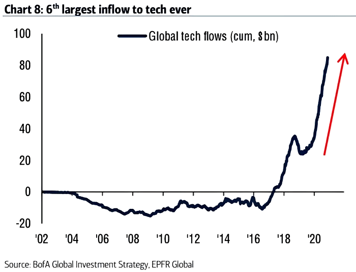 Global Tech Flows