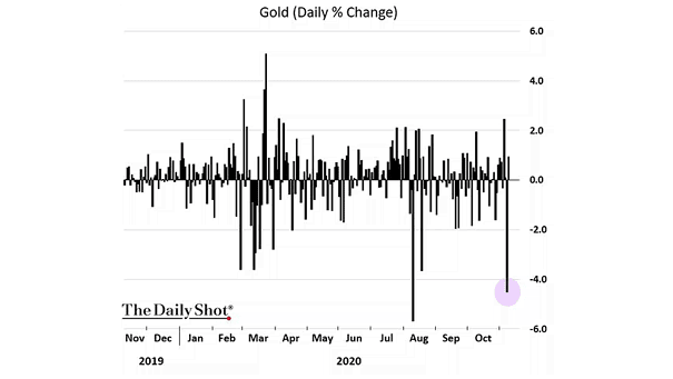 Gold (Daily % Change)