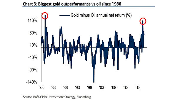 Gold Minus Oil Annual Net Return