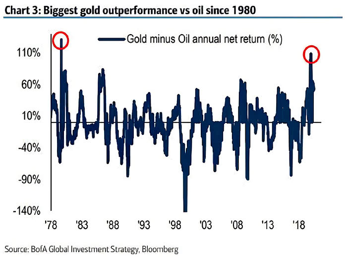 Gold Minus Oil Annual Net Return
