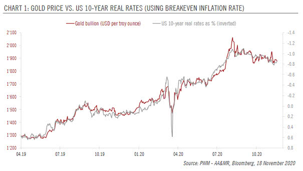Gold Price vs. U.S. 10-Year Real Rates (Using Breakeven Inflation Rate)