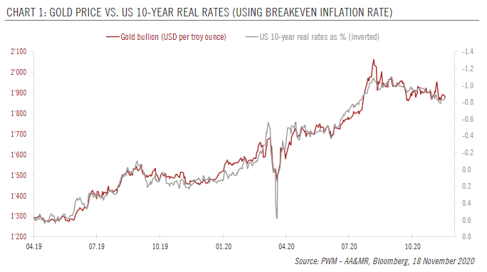 Gold Price vs. U.S. 10-Year Real Rates (Using Breakeven Inflation Rate)