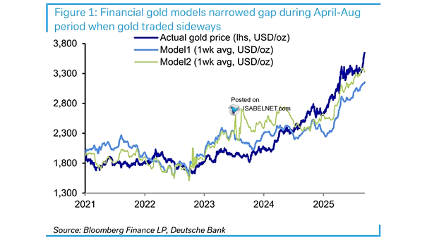 Financial Gold Models