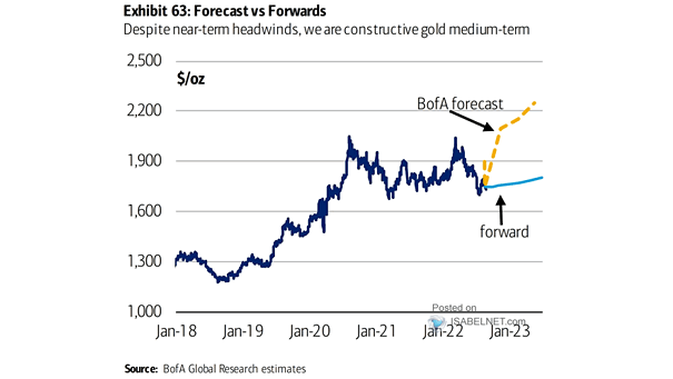 Gold Prices - Forecast vs. Forwards