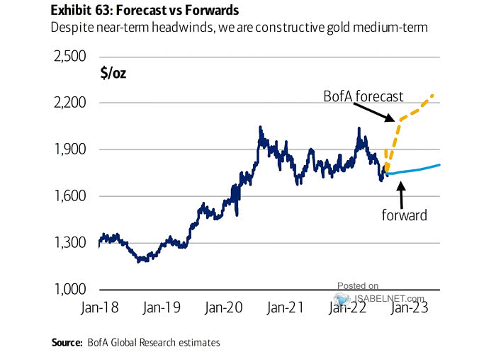 Gold Prices - Forecast vs. Forwards