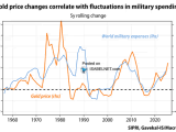 Gold Price (5-Year Rolling Change) and World Military Expenses
